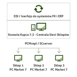 Konsola Kupca – Centrala Sieci Sklepów wyposażonych w PC-Market 7 – wersja 1-stanowiskowa
